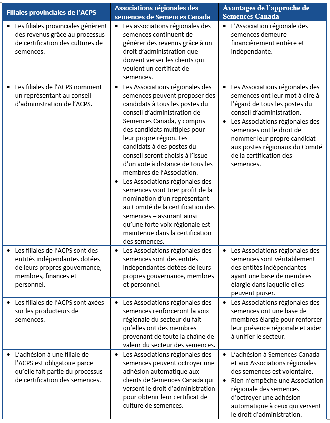 200731_SeedsCanada_RegSeedAssoc_Table_Fre