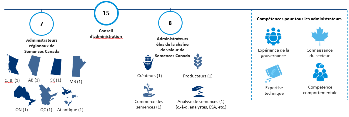 SeedsCanadaGovernance_Chart_French